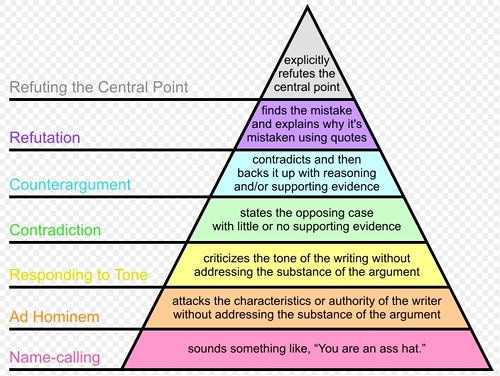 Argument triangle illustration